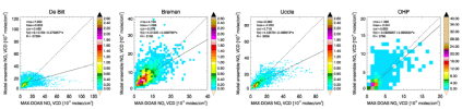 Comparison of CAMS regional models with MAX-DOAS measurements